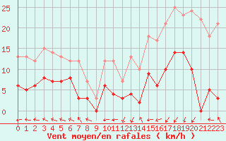 Courbe de la force du vent pour Guret Saint-Laurent (23)