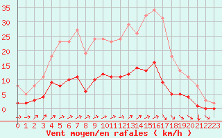 Courbe de la force du vent pour Jussy (02)