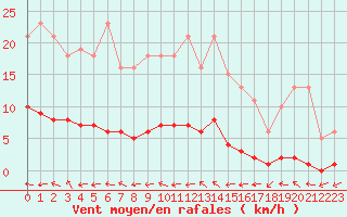 Courbe de la force du vent pour Boulaide (Lux)