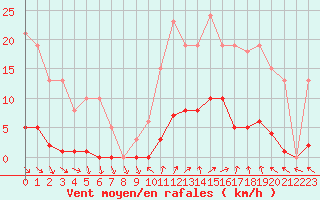 Courbe de la force du vent pour Vias (34)