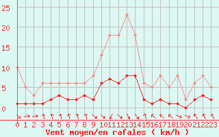 Courbe de la force du vent pour Les Pennes-Mirabeau (13)