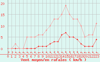 Courbe de la force du vent pour Sorcy-Bauthmont (08)