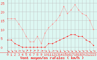 Courbe de la force du vent pour Le Mesnil-Esnard (76)