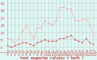 Courbe de la force du vent pour Vernouillet (78)