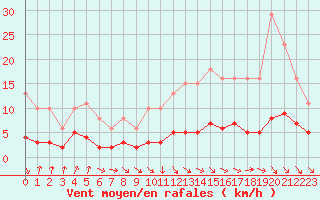 Courbe de la force du vent pour La Chapelle-Aubareil (24)