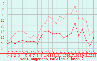 Courbe de la force du vent pour Nancy - Ochey (54)