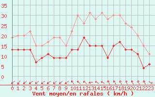 Courbe de la force du vent pour Niort (79)