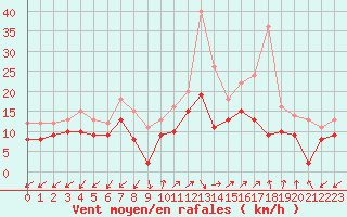 Courbe de la force du vent pour Ajaccio - Campo dell