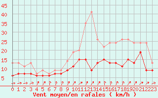 Courbe de la force du vent pour Poitiers (86)