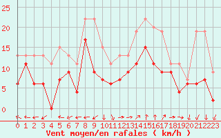 Courbe de la force du vent pour Marignane (13)