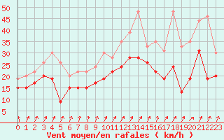 Courbe de la force du vent pour Rouen (76)