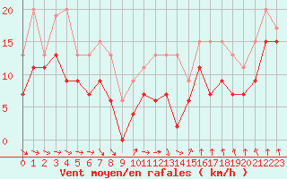 Courbe de la force du vent pour Troyes (10)