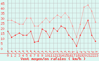 Courbe de la force du vent pour Muret (31)