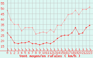 Courbe de la force du vent pour Orange (84)