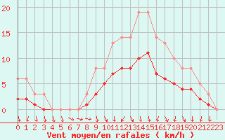 Courbe de la force du vent pour Izegem (Be)