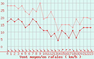 Courbe de la force du vent pour Hyres (83)