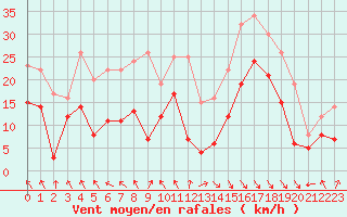 Courbe de la force du vent pour Toulouse-Blagnac (31)