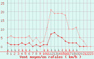 Courbe de la force du vent pour Hohrod (68)