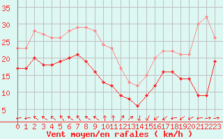 Courbe de la force du vent pour Cap Gris-Nez (62)