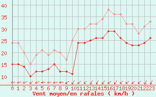 Courbe de la force du vent pour Cap Gris-Nez (62)