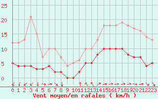 Courbe de la force du vent pour Toulon (83)