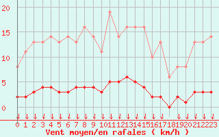 Courbe de la force du vent pour Leign-les-Bois (86)