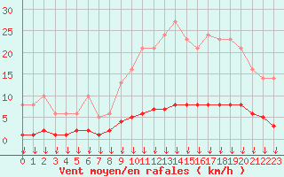 Courbe de la force du vent pour Leign-les-Bois (86)