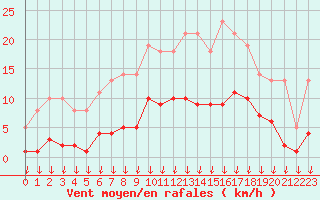Courbe de la force du vent pour Saint-Germain-le-Guillaume (53)