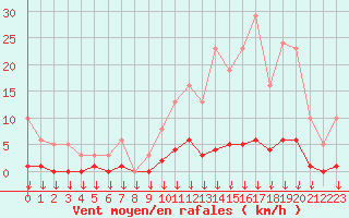 Courbe de la force du vent pour Hohrod (68)