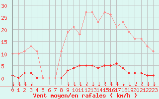 Courbe de la force du vent pour Saint-Germain-le-Guillaume (53)
