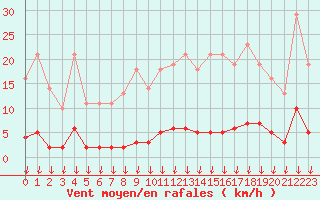 Courbe de la force du vent pour Hohrod (68)