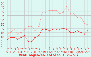 Courbe de la force du vent pour Montauban (82)