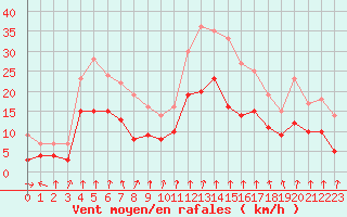Courbe de la force du vent pour Dijon / Longvic (21)