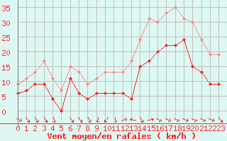 Courbe de la force du vent pour Dijon / Longvic (21)
