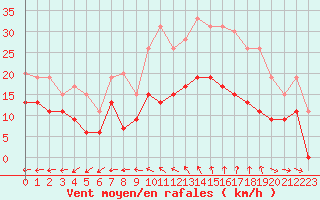 Courbe de la force du vent pour Nantes (44)
