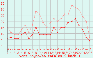 Courbe de la force du vent pour Cognac (16)