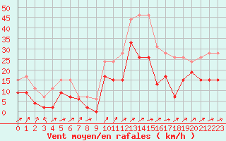 Courbe de la force du vent pour Figari (2A)