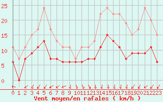 Courbe de la force du vent pour Lanvoc (29)