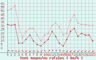 Courbe de la force du vent pour Figari (2A)