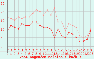 Courbe de la force du vent pour Dieppe (76)