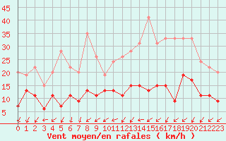 Courbe de la force du vent pour Roissy (95)
