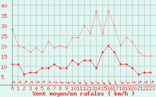 Courbe de la force du vent pour Auch (32)