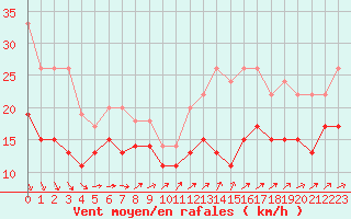 Courbe de la force du vent pour Caen (14)