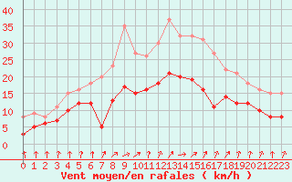 Courbe de la force du vent pour Orly (91)