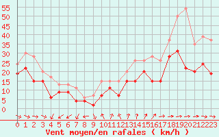 Courbe de la force du vent pour Cap Cpet (83)