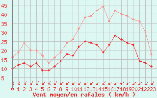 Courbe de la force du vent pour Saint-Nazaire (44)