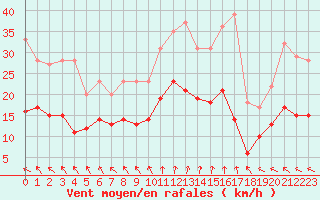 Courbe de la force du vent pour Biscarrosse (40)