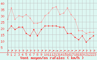 Courbe de la force du vent pour Rouen (76)