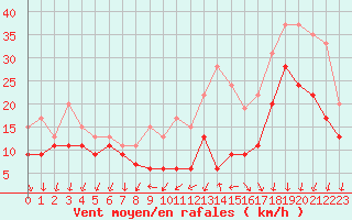 Courbe de la force du vent pour Chlons-en-Champagne (51)