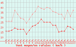 Courbe de la force du vent pour Evreux (27)